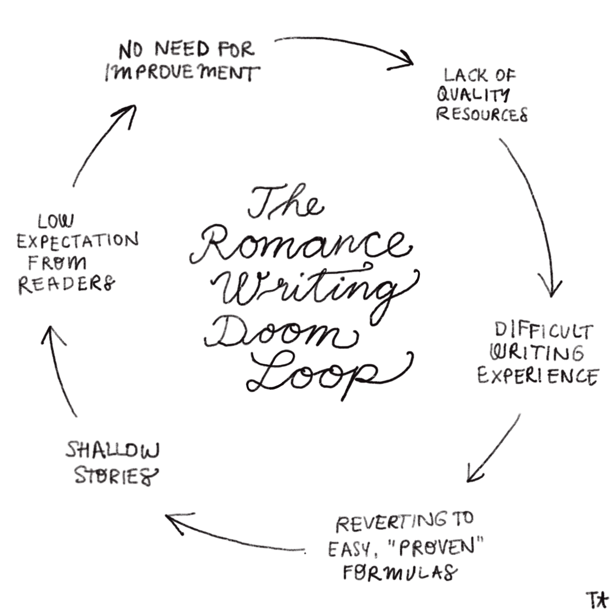 Our lack of resources creates a difficult writing experience, which leads to authors falling back on default solutions, which produces shallow stories, which creates low reader expectations, which removes any incentive to develop quality resources because there's no demand. We go round and round, losing time and substance instead of gaining it.